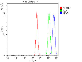 Flow Cytometry analysis of HEL cells using anti-IRGQ antibody. Overlay histogram showing HEL cells stained with (Blue line). To facilitate intracellular staining, cells were fixed with 4% paraformaldehyde and permeabilized with permeabilization buffer. The cells were blocked with 10% normal goat serum. And then incubated with rabbit anti-IRGQ antibody (1 ug/million cells) for 30 min at 20oC.