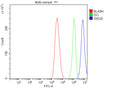Flow Cytometry analysis of HepG2 cells using anti-SNX25 antibody. Overlay histogram showing HepG2 cells stained with (Blue line). The cells were fixed with 4% paraformaldehyde and blocked with 10% normal goat serum. And then incubated with rabbit anti-SNX25 antibody (1 ug/million cells) for 30 min at 20oC. DyLight 488 conjugated goat anti-rabbit IgG (5-10 ug/million cells) was used as secondary antibody for 30 min at 20oC.