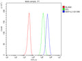 Flow Cytometry analysis of HEL cells using anti-NAP1L3 antibody. Overlay histogram showing HEL cells stained with (Blue line). To facilitate intracellular staining, cells were fixed with 4% paraformaldehyde and permeabilized with permeabilization buffer. The cells were blocked with 10% normal goat serum. And then incubated with rabbit anti-NAP1L3 antibody (1 ug/million cells) for 30 min at 20oC.