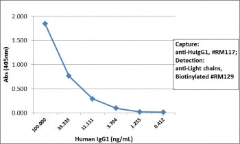 Sandwich ELISA with human IgG1 using recombinant Human IgG1 antibody as the capture, and <a href=../tds/recombinant-human-ig-light-chains-antibody-rabbit-monoclonal-r20180btn>biotinylated anti-human light chains (kappa+lambda) antibody RM129</a> as the detect, followed by an AP conjugated streptavidin.