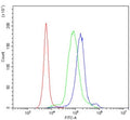 Flow cytometry testing of human PBM cells with IL-23 Receptor antibody at 1ug/million cells (blocked with goat sera); Red=cells alone, Green=isotype control, Blue= IL-23 Receptor antibody.