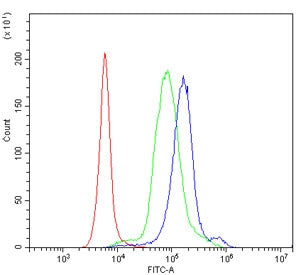 Flow cytometry testing of human PBM cells with IL-23 Receptor antibody at 1ug/million cells (blocked with goat sera); Red=cells alone, Green=isotype control, Blue= IL-23 Receptor antibody.