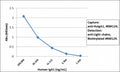 Sandwich ELISA of human IgA1 using the recombinant Human IgA1 antibody as the capture (100ng/well), and <a href=../tds/recombinant-human-ig-light-chains-antibody-rabbit-monoclonal-r20180btn>biotinylated anti-human light chains (kappa+lambda) antibody clone RM129</a> as the detect, followed by an alkaline phosphatase conjugated streptavidin.