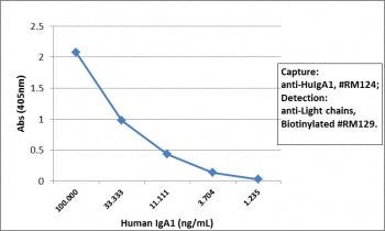 Sandwich ELISA of human IgA1 using the recombinant Human IgA1 antibody as the capture (100ng/well), and <a href=../tds/recombinant-human-ig-light-chains-antibody-rabbit-monoclonal-r20180btn>biotinylated anti-human light chains (kappa+lambda) antibody clone RM129</a> as the detect, followed by an alkaline phosphatase conjugated streptavidin.