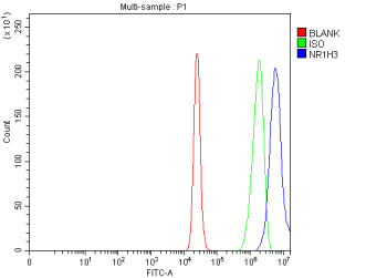 Flow Cytometry analysis of RT4 cells using anti-NR1H3 antibody. Overlay histogram showing RT4 cells stained with (Blue line). To facilitate intracellular staining, cells were fixed with 4% paraformaldehyde and permeabilized with permeabilization buffer. The cells were blocked with 10% normal goat serum. And then incubated with rabbit anti-NR1H3 antibody (1 ug/million cells) for 30 min at 20oC.