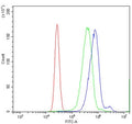 Flow cytometry testing of human K562 cells with Sentrin-specific protease 1 antibody at 1ug/million cells (blocked with goat sera); Red=cells alone, Green=isotype control, Blue= Sentrin-specific protease 1 antibody.