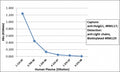 Sandwich ELISA with human plasma using recombinant Human IgG1 antibody as the capture, and <a href=../tds/recombinant-human-ig-light-chains-antibody-rabbit-monoclonal-r20180btn>biotinylated anti-human light chains (kappa+lambda) antibody RM129</a> as the detect, followed by an AP conjugated streptavidin.