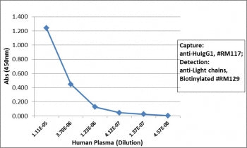 Sandwich ELISA with human plasma using recombinant Human IgG1 antibody as the capture, and <a href=../tds/recombinant-human-ig-light-chains-antibody-rabbit-monoclonal-r20180btn>biotinylated anti-human light chains (kappa+lambda) antibody RM129</a> as the detect, followed by an AP conjugated streptavidin.