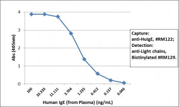 Sandwich ELISA with human plasma using recombinant Human IgE antibody as the capture (25ng/well) and <a href=../tds/recombinant-human-ig-light-chains-antibody-rabbit-monoclonal-r20180btn>biotinylated anti-human light chains (Îº+Î») antibody clone RM129</a> as the detect, followed by an alkaline phosphatase conjugated streptavidin.