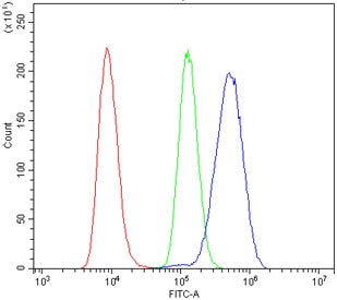 Flow cytometry testing of human Raji cells with CD123 antibody at 1ug/million cells (blocked with goat sera); Red=cells alone, Green=isotype control, Blue= CD123 antibody.