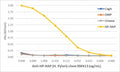 An ELISA of Helicobacter Pylori proteins using recombinant HP-NAP antibody. The plate was coated with 1 ug/ml of CagA, OMP, Urease, or HP-NAP of H. Pylori. A serial dilution of the RM413 mAb was used as the primary antibody. An alkaline phosphatase conjugated anti-rabbit IgG was used as the secondary antibody.