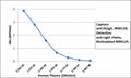 Sandwich ELISA of human plasma using the recombinant Human IgA antibody as the capture (100ng/well), and <a href=../tds/recombinant-human-ig-light-chains-antibody-rabbit-monoclonal-r20180btn>biotinylated anti-human light chains (Îº+Î») antibody</a>, clone RM129, as the detect, followed by an alkaline phosphatase conjugated streptavidin.