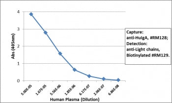 Sandwich ELISA of human plasma using the recombinant Human IgA antibody as the capture (100ng/well), and <a href=../tds/recombinant-human-ig-light-chains-antibody-rabbit-monoclonal-r20180btn>biotinylated anti-human light chains (Îº+Î») antibody</a>, clone RM129, as the detect, followed by an alkaline phosphatase conjugated streptavidin.