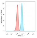 FACS staining of PFA-fixed human HeLa cells with PMS1 antibody (blue, clone PCRP-PMS1-2E11) and isotype control (red).