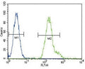 CEBPA antibody flow cytometric analysis of HeLa cells (green) compared to a negative control (blue). FITC-conjugated goat-anti-rabbit secondary Ab was used for the analysis.