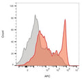 Flow cytometry staining of human lymphocyte-gated PBM cells with recombinant CD8A antibody; Red=recombinant CD8A, Gray= isotype control.