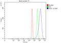 Flow Cytometry analysis of mouse Neuro-2a cells using anti-Peroxin 1 antibody. Overlay histogram showing Neuro-2a cells stained with (Blue line). To facilitate intracellular staining, cells were fixed with 4% paraformaldehyde and permeabilized with permeabilization buffer. The cells were blocked with 10% normal goat serum. And then incubated with rabbit anti-Peroxin 1 antibody (1 ug/million cells) for 30 min at 20oC.