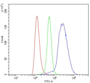 Flow cytometry testing of mouse spleen cells with Il4 receptor antibody at 1ug/million cells (blocked with goat sera); Red=cells alone, Green=isotype control, Blue= IL4 Receptor antibody.