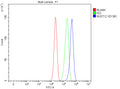 Flow Cytometry analysis of cells using anti-NUDT12 antibody. Overlay histogram showing cells stained with (Blue line). To facilitate intracellular staining, cells were fixed with 4% paraformaldehyde and permeabilized with permeabilization buffer. The cells were blocked with 10% normal goat serum. And then incubated with rabbit anti-NUDT12 antibody (1 ug/million cells) for 30 min at 20oC. DyLight 488 conjugated goat anti-rabbit IgG (5-10 ug/million cells) was used as secondary antibody for 30 min at 20oC.