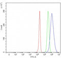 Flow cytometry testing of human HepG2 cells with SERPINC1 antibody at 1ug/million cells (blocked with goat sera); Red=cells alone, Green=isotype control, Blue= SERPINC1 antibody.