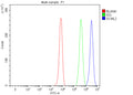 Flow Cytometry analysis of human K562 cells using anti-SCML2 antibody. Overlay histogram showing K562 cells stained with (Blue line). To facilitate intracellular staining, cells were fixed with 4% paraformaldehyde and permeabilized with permeabilization buffer. The cells were blocked with 10% normal goat serum. And then incubated with rabbit anti-SCML2 antibody (1 ug/million cells) for 30 min at 20oC.
