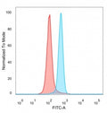 Flow cytometry testing of PFA-fixed human HeLa cells with HMG20B antibody (clone PCRP-HMG20B-1B5) followed by goat anti-mouse IgG-CF488 (blue); isotype control (red).