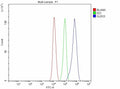 Flow Cytometry analysis of JK cells using anti-GLRX3 antibody. Overlay histogram showing JK cells stained with (Blue line). To facilitate intracellular staining, cells were fixed with 4% paraformaldehyde and permeabilized with permeabilization buffer. The cells were blocked with 10% normal goat serum. And then incubated with rabbit anti-GLRX3 antibody (1 ug/million cells) for 30 min at 20oC.