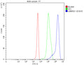 Flow Cytometry analysis of 293T cells using anti-LMBRD1 antibody. Overlay histogram showing 293T cells stained with (Blue line). To facilitate intracellular staining, cells were fixed with 4% paraformaldehyde and permeabilized with permeabilization buffer. The cells were blocked with 10% normal goat serum. And then incubated with rabbit anti-LMBRD1 antibody (1 ug/million cells) for 30 min at 20oC.