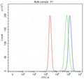 Flow cytometry testing of fixed and permeabilized human MCF7 cells with Thioredoxin-interacting protein antibody at 1ug/million cells (blocked with goat sera); Red=cells alone, Green=isotype control, Blue= Thioredoxin-interacting protein antibody.