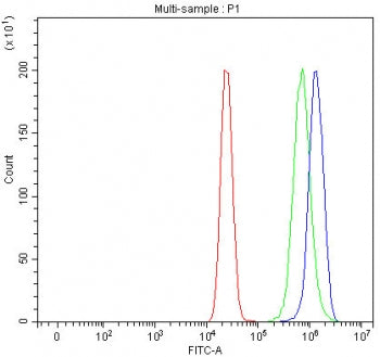 Flow cytometry testing of fixed and permeabilized human MCF7 cells with Thioredoxin-interacting protein antibody at 1ug/million cells (blocked with goat sera); Red=cells alone, Green=isotype control, Blue= Thioredoxin-interacting protein antibody.