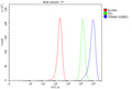 Flow Cytometry analysis of MCF-7 cells using anti-TRIM44 antibody. Overlay histogram showing MCF-7 cells stained with (Blue line). To facilitate intracellular staining, cells were fixed with 4% paraformaldehyde and permeabilized with permeabilization buffer. The cells were blocked with 10% normal goat serum. And then incubated with rabbit anti-TRIM44 antibody (1 ug/million cells) for 30 min at 20oC.