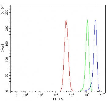 Flow cytometry testing of fixed and permeabilized human U-251 cells with Mitoguardin 1 antibody at 1ug/million cells (blocked with goat sera); Red=cells alone, Green=isotype control, Blue= Mitoguardin 1 antibody.