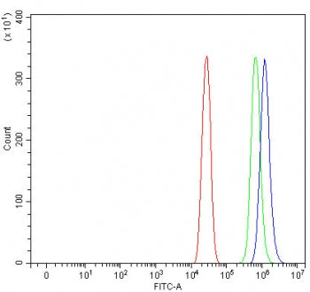 Flow cytometry testing of fixed and permeabilized human A431 cells with Proteasome maturation protein antibody at 1ug/million cells (blocked with goat sera); Red=cells alone, Green=isotype control, Blue= Proteasome maturation protein antibody.