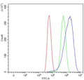 Flow cytometry testing of human U-87 MG cells with Endoglin antibody at 1ug/million cells (blocked with goat sera); Red=cells alone, Green=isotype control, Blue= Endoglin antibody.