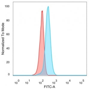 FACS staining of PFA-fixed human HeLa cells with FOXB1 antibody (blue, clone PCRP-FOXB1-1B7) and isotype control (red).