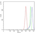 Flow cytometry testing of human RT4 cells with MX1 antibody at 1ug/million cells (blocked with goat sera); Red=cells alone, Green=isotype control, Blue= MX1 antibody.