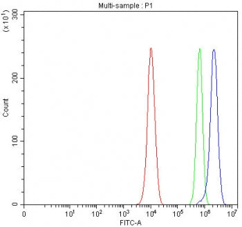 Flow cytometry testing of fixed and permeabilized human PC-3 cells with PCDHA13 antibody at 1ug/million cells (blocked with goat sera); Red=cells alone, Green=isotype control, Blue= PCDHA13 antibody.