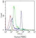 Flow cytometry testing of human PBMC with CD4 antibody at 1ug/10^6 cells (blocked with goat sera); Red=cells alone, Green=isotype control, Blue=CD4 antibody.