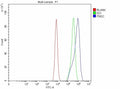 Flow Cytometry analysis of CACO-2 cells using anti-ITM2C antibody. Overlay histogram showing CACO-2 cells stained with (Blue line). The cells were fixed with 4% paraformaldehyde and blocked with 10% normal goat serum. And then incubated with rabbit anti-ITM2C antibody (1 ug/million cells) for 30 min at 20oC. DyLight 488 conjugated goat anti-rabbit IgG (5-10 ug/million cells) was used as secondary antibody for 30 min at 20oC.
