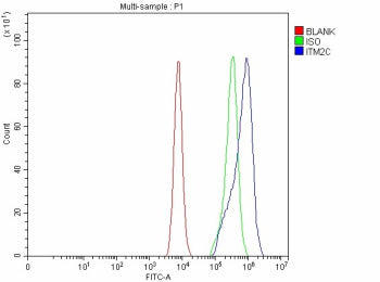 Flow Cytometry analysis of CACO-2 cells using anti-ITM2C antibody. Overlay histogram showing CACO-2 cells stained with (Blue line). The cells were fixed with 4% paraformaldehyde and blocked with 10% normal goat serum. And then incubated with rabbit anti-ITM2C antibody (1 ug/million cells) for 30 min at 20oC. DyLight 488 conjugated goat anti-rabbit IgG (5-10 ug/million cells) was used as secondary antibody for 30 min at 20oC.