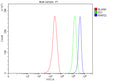 Flow Cytometry analysis of MCF-7 cells using anti-RARS2 antibody. Overlay histogram showing MCF-7 cells stained with (Blue line). To facilitate intracellular staining, cells were fixed with 4% paraformaldehyde and permeabilized with permeabilization buffer. The cells were blocked with 10% normal goat serum. And then incubated with rabbit anti-RARS2 antibody (1 ug/million cells) for 30 min at 20oC.