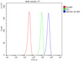 Flow Cytometry analysis of HEL cells using anti-MATN4 antibody. Overlay histogram showing HEL cells stained with (Blue line). The cells were fixed with 4% paraformaldehyde and blocked with 10% normal goat serum. And then incubated with rabbit anti-MATN4 antibody (1 ug/million cells) for 30 min at 20oC. DyLight 488 conjugated goat anti-rabbit IgG (5-10 ug/million cells) was used as secondary antibody for 30 min at 20oC.