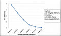 Sandwich ELISA of human plasma using the recombinant human plasma antibody as the capture (100ng/well), and <a href=../tds/recombinant-human-ig-light-chains-antibody-rabbit-monoclonal-r20180btn>biotinylated anti-human light chains (kappa+lambda) antibody clone RM129</a> as the detect, followed by an alkaline phosphatase conjugated streptavidin.
