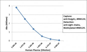 Sandwich ELISA of human plasma using the recombinant human plasma antibody as the capture (100ng/well), and <a href=../tds/recombinant-human-ig-light-chains-antibody-rabbit-monoclonal-r20180btn>biotinylated anti-human light chains (kappa+lambda) antibody clone RM129</a> as the detect, followed by an alkaline phosphatase conjugated streptavidin.
