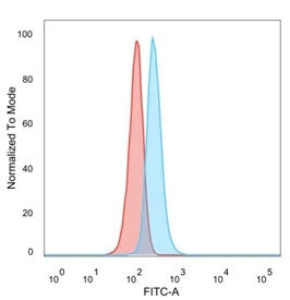 FACS staining of PFA-fixed human HeLa cells with ZNF408 antibody (blue, clone PCRP-ZNF408-1E5), and unstained cells (red).