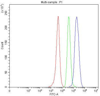 Flow cytometry analysis of fixed human SH-SY5Y cells with PDGFRB antibody at 1ug/million cells (blocked with goat sera); Red=cells alone, Green=isotype control, Blue= PDGFRB antibody.