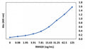Binding curve of anti-NP (2019-nCov) RM420 monoclonal antibody and recombinant 2019-nCov Nucleocapsid Protein. ELISA plate was coated with 50ng recombinant 2019-nCov Nucleocapsid Protein at concentration of 1ug/ml. A 2-fold serial dilution from 125 ng/ml was performed using this recombinant SARS-CoV-2 Nucleocapsid Protein antibody. For detection, AP-conjugated goat anti-rabbit IgG secondary antibody was used.
