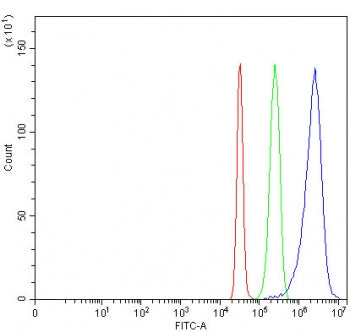 Flow cytometry testing of fixed and permeabilized human HepG2 cells with Plasmolipin antibody at 1ug/million cells (blocked with goat sera); Red=cells alone, Green=isotype control, Blue= Plasmolipin antibody.