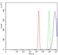 Flow cytometry testing of human HepG2 cells with ACAT2 antibody at 1ug/million cells (blocked with goat sera); Red=cells alone, Green=isotype control, Blue= ACAT2 antibody.