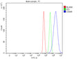 Flow Cytometry analysis of C2C12 cells using anti-Osmr antibody. Overlay histogram showing C2C12 cells stained with (Blue line). The cells were fixed with 4% paraformaldehyde and blocked with 10% normal goat serum. And then incubated with rabbit anti-Osmr antibody (1 ug/million cells) for 30 min at 20oC. DyLight 488 conjugated goat anti-rabbit IgG (5-10 ug/million cells) was used as secondary antibody for 30 min at 20oC.